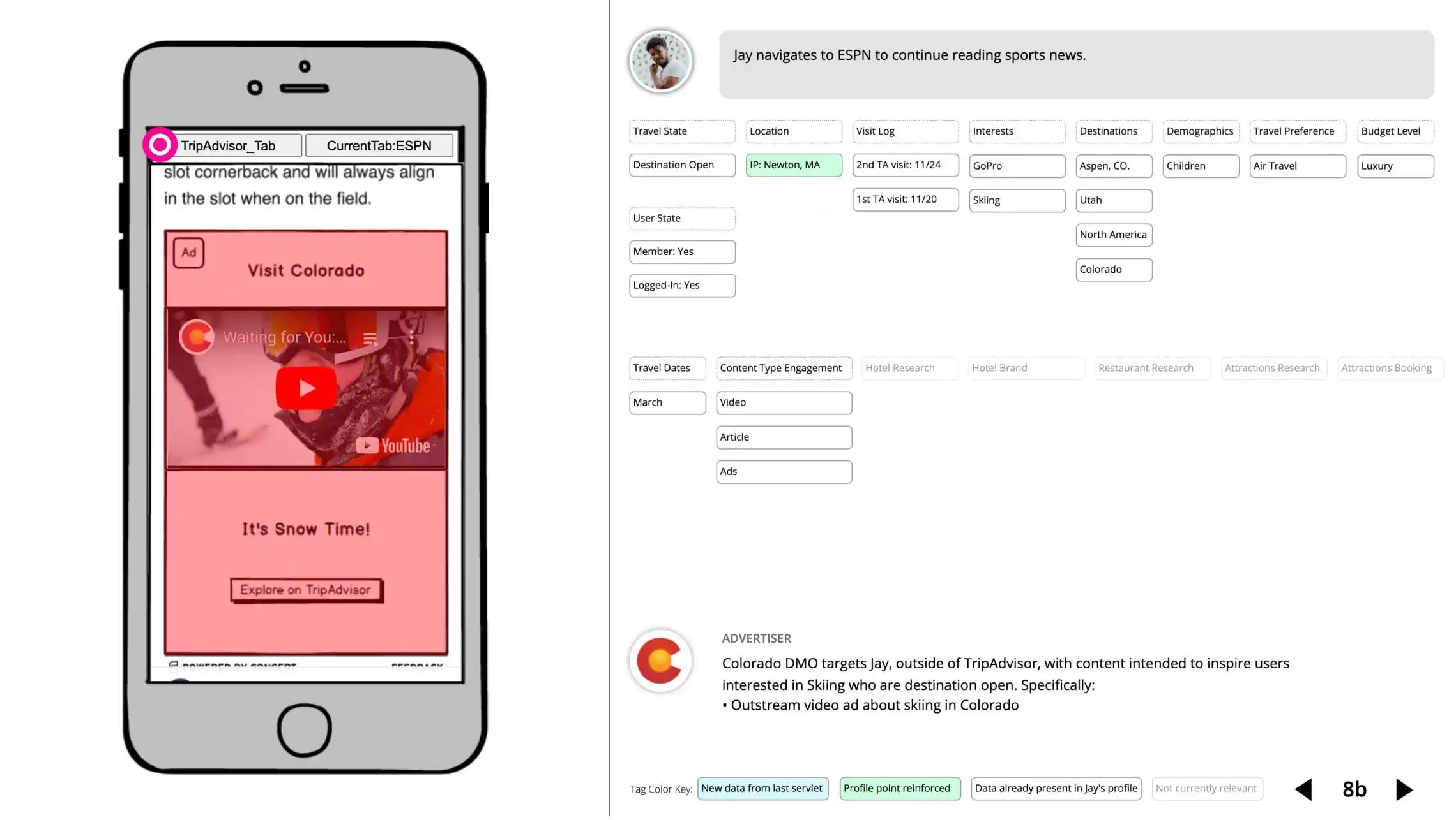 Advertising Products @ Tripadvisor: Case Study