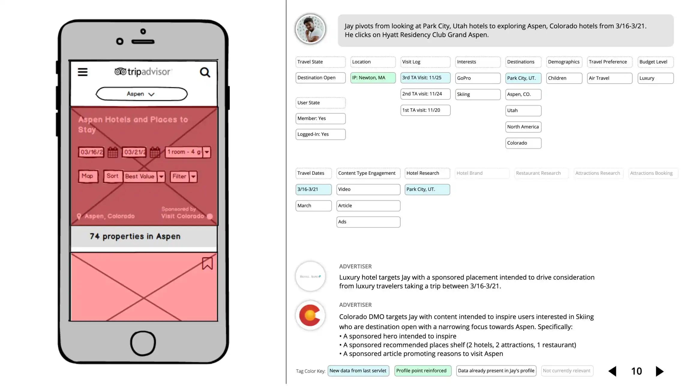 Advertising Products @ Tripadvisor: Case Study