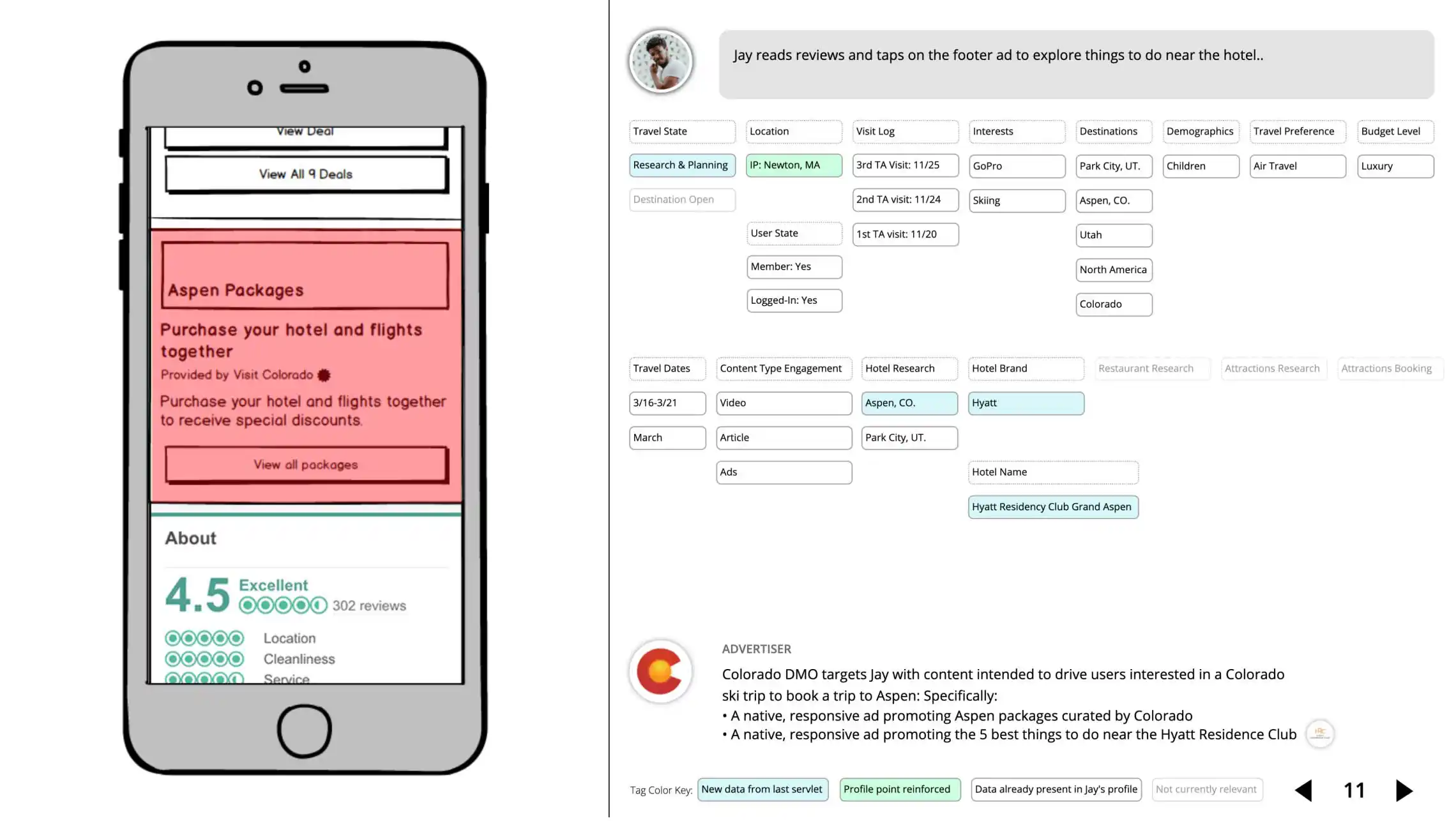 Advertising Products @ Tripadvisor: Case Study