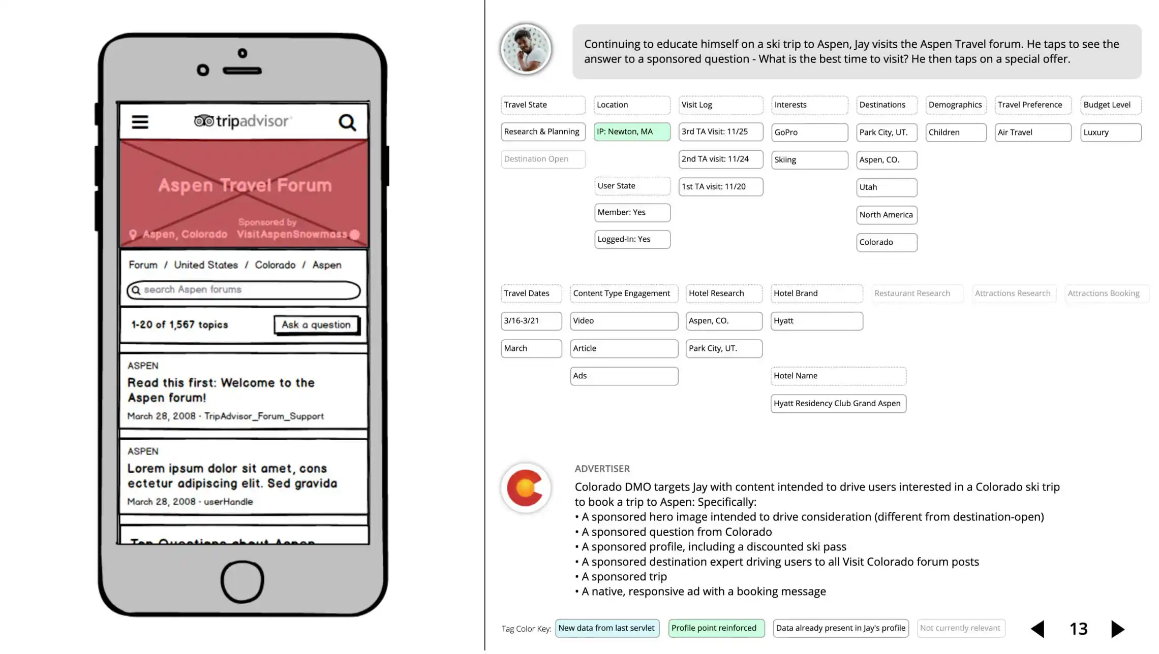 Advertising Products @ Tripadvisor: Case Study