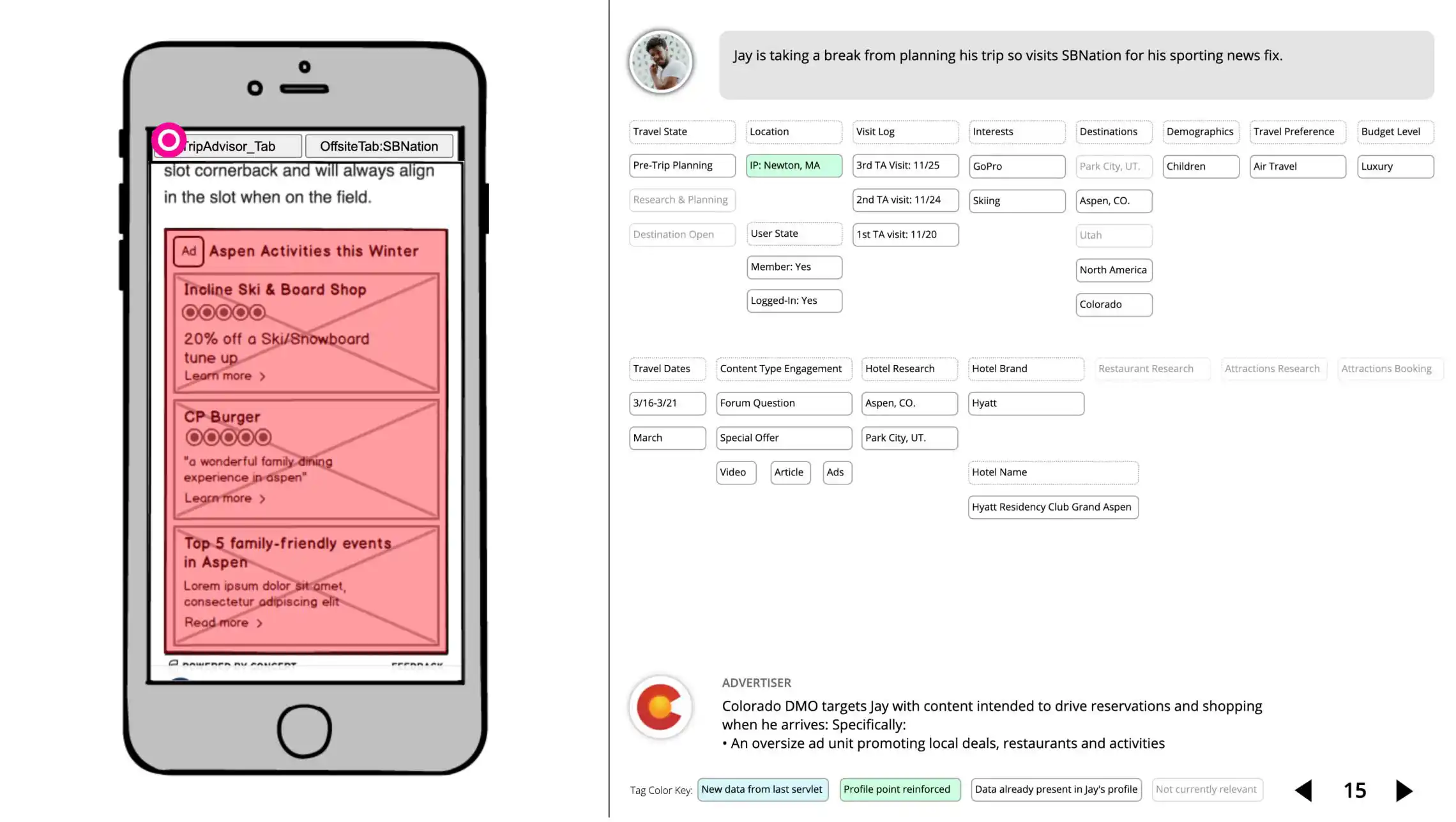 Advertising Products @ Tripadvisor: Case Study