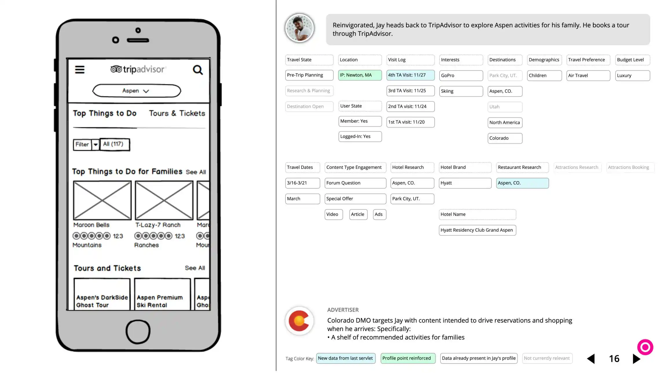 Advertising Products @ Tripadvisor: Case Study